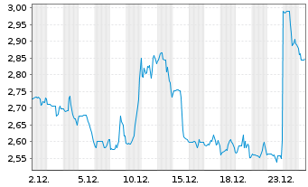 Chart Funko Inc. - 1 Monat