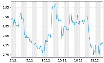 Chart FutureFuel Corp. - 1 Monat