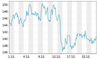 Chart Futu Holdings Ltd. - 1 Monat