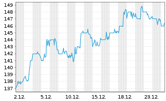 Chart GATX Corp. - 1 Monat