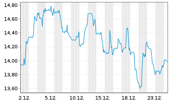 Chart GEO Group Inc., The - 1 Monat