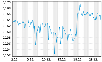 Chart GEE Group Inc. - 1 Monat