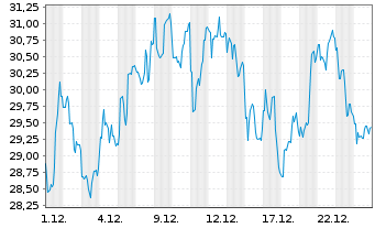 Chart GDS Holdings Ltd Cl.A(spon.ADRs) - 1 Monat