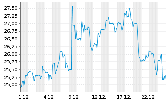 Chart G-III Apparel Group Ltd. - 1 Monat