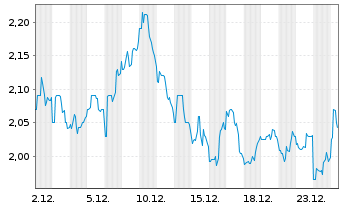 Chart Gaotu Techedu Inc. - 1 Monat
