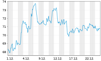 Chart GE Healthcare Technologies Inc - 1 Monat