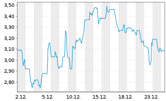 Chart Gaia Inc. Shares Class A  - 1 Monat