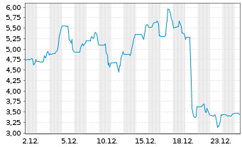 Chart Galectin Therapeutics Inc. - 1 Monat