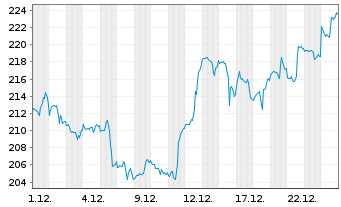 Chart Gallagher & Co., Arthur J. - 1 Monat