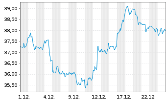 Chart Gaming & Leisure Properties - 1 Monat