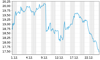 Chart Gamestop Corp. Class A - 1 Monat
