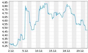 Chart USA TODAY Co. Inc. - 1 Monat