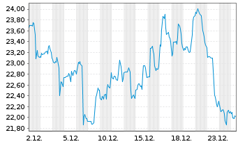 Chart Gap Inc. - 1 Monat