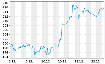 Chart Gartner Inc. - 1 Monat