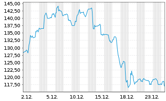 Chart Generac Holdings Inc. - 1 Monat