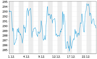 Chart General Dynamics Corp. - 1 Monat