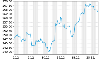 Chart GE Aerospace - 1 Month
