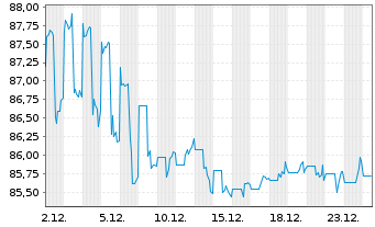 Chart General Electric Co. DL-Notes 2012(12/42) - 1 Month