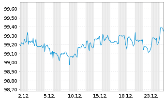 Chart General Electric Co. DL-Notes 2020(20/27) - 1 Month