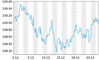 Chart General Electric Co. DL-Medium-Term Notes 2008(38) - 1 Month