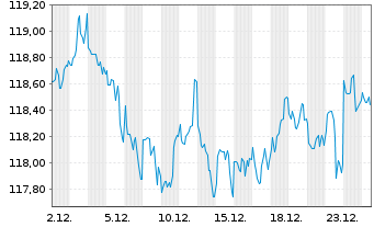 Chart General Electric Co. DL-Medium-Term Notes 2009(39) - 1 Month