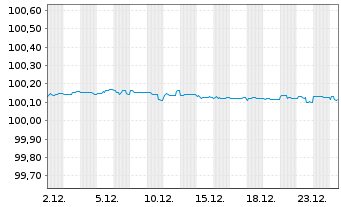Chart General Electric Co. DL-FLR Med.-Term Nts 2006(26) - 1 Month