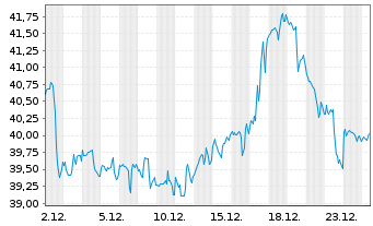 Chart General Mills Inc. - 1 Monat