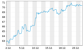 Chart General Motors Co. - 1 Month