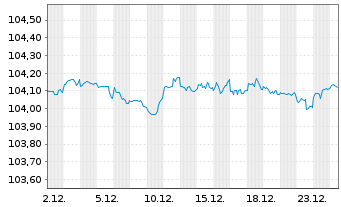 Chart General Motors Co. DL-Notes 2020(20/27) - 1 Month