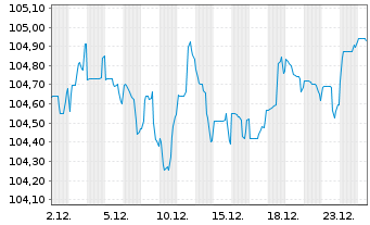 Chart General Motors Co. DL-Notes 2022(22/32) - 1 Month