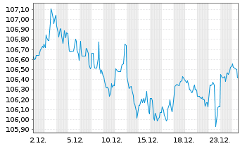 Chart General Motors Co. DL-Notes 2025(25/35) - 1 Month