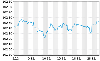 Chart General Motors Co. DL-Notes 2025(25/28) - 1 Month