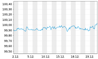 Chart General Motors Financial Co. DL-Notes 2016(16/26) - 1 Month