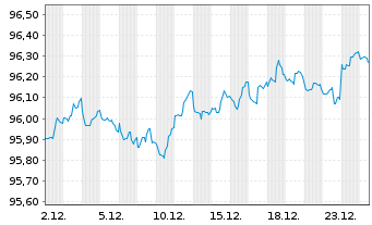 Chart General Motors Financial Co. DL-Notes 2021(21/28) - 1 Month