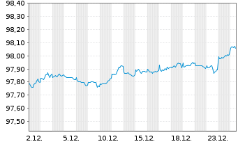 Chart General Motors Financial Co. DL-Notes 2022(22/27) - 1 Month