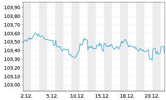 Chart General Motors Financial Co. DL-Notes 2023(23/28) - 1 Month