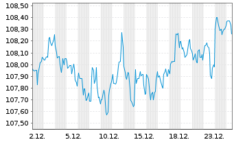 Chart General Motors Financial Co. DL-Notes 2023(23/33) - 1 Month