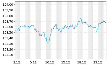 Chart General Motors Financial Co. DL-Notes 2023(23/28) - 1 Month