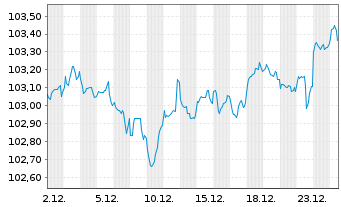 Chart General Motors Financial Co. DL-Notes 2025(25/30) - 1 Month