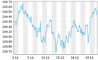 Chart General Motors Financial Co. DL-Notes 2025(25/35) - 1 Month