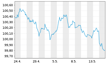 Chart General Motors Financial Co. DL-Notes 2026(26/29) - 1 Month