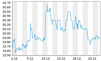 Chart Gentex Corp. - 1 Monat