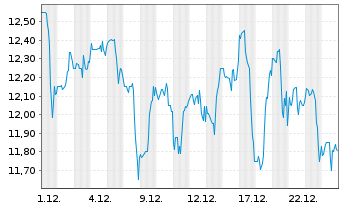 Chart Genie Energy Ltd. - 1 Monat