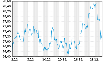 Chart GENMAB AS ADR - 1 Monat