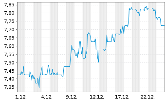 Chart Genworth Financial Inc. - 1 Monat
