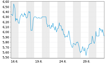 Chart Geospace Technologies Corp. - 1 Monat
