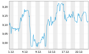 Chart Gerdau S.A. ADRs - 1 Monat