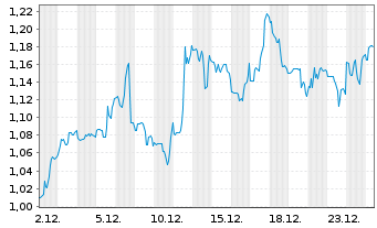Chart Geron Corp. (Del.) - 1 Monat