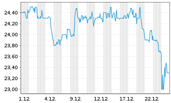 Chart Getty Realty Corp. - 1 Monat