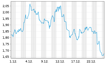Chart Gevo Inc. - 1 Monat